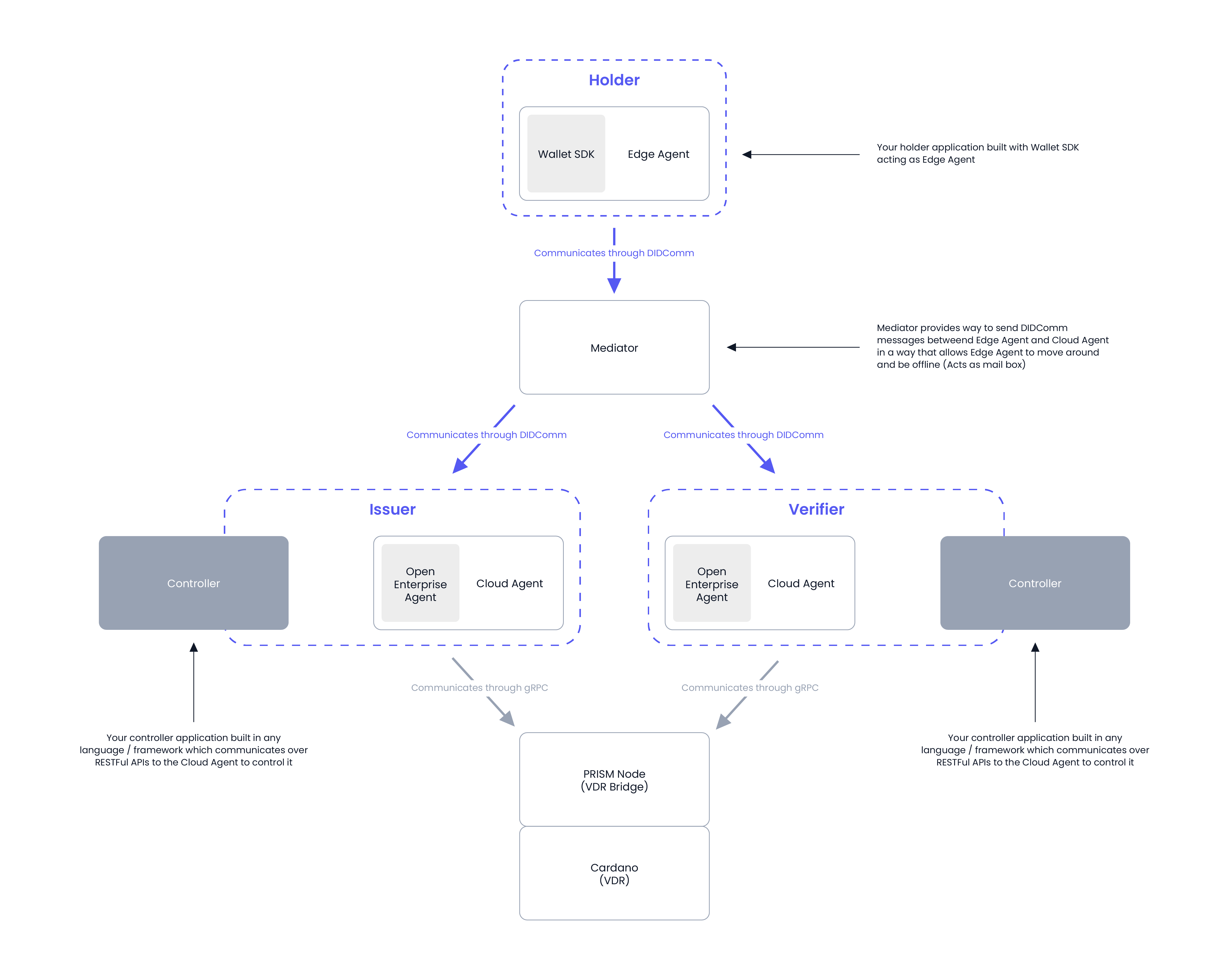 Identus component diagram