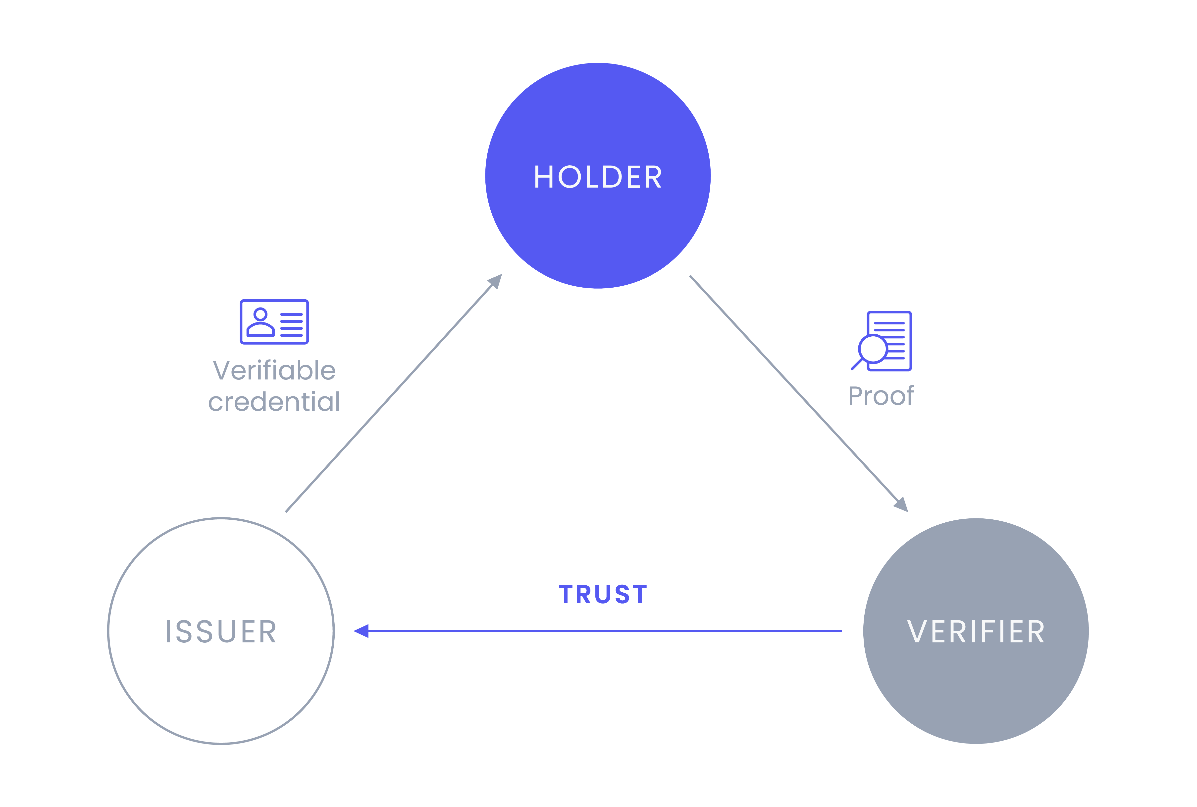 Trust Triangle diagram